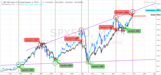 s&p 500, тф-месяца - продать в октябре 2017 года