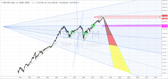 s&p 500, тф-месяца - продать в октябре 2017 года