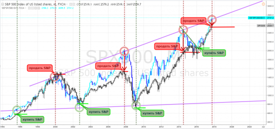 s&p 500, тф-месяца - продать в октябре 2017 года