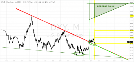 usd index, тф-месяца - пока рвутся баяны на долларовых похоронах