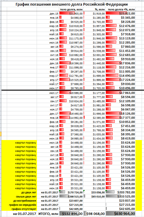 ЦБ РФ - график погашения внешнего долга РФ = итоги двух с половиной лет