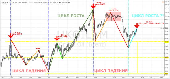 brent - продать в ноябре 2017 года ... если она у вас есть, конечно