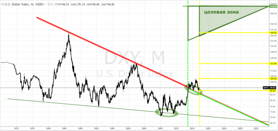 usd index, тф-месяца - пока рвутся баяны на долларовых похоронах