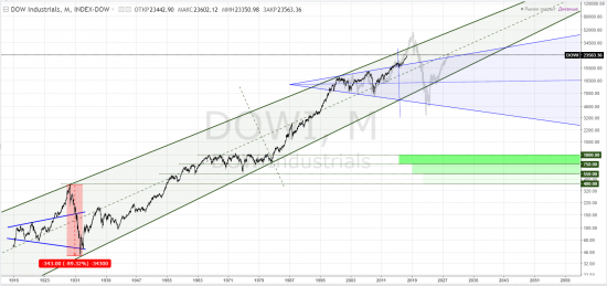 dow industrials, тф-месяца - да, он всегда растёт, но иногда случаются 90% коррекции