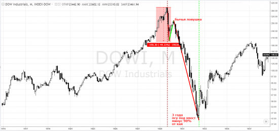 dow industrials, тф-месяца - был совет избавиться от СиПи в октябре 2017 года