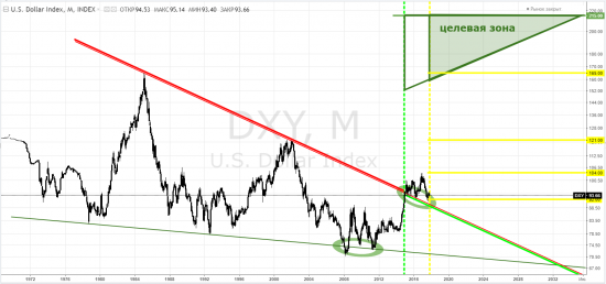 usd index