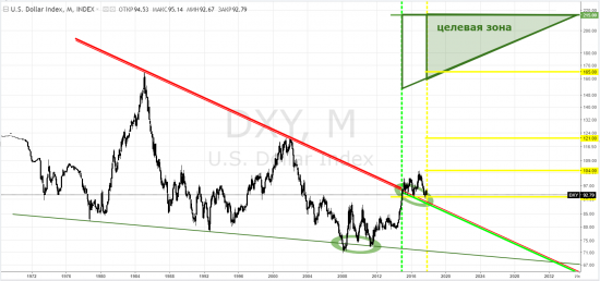 usd index, тф-месяца - пока рвутся баяны на долларовых похоронах