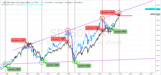 s&p 500 - избавиться в октябре 2017 года