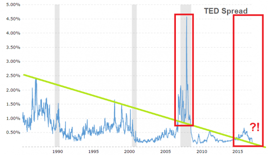 TED Spread - ?!