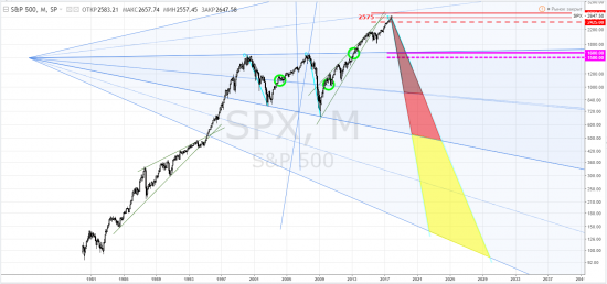 s&p 500 - избавиться в октябре 2017 года