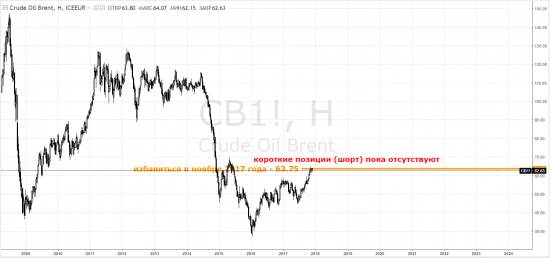 brent - избавиться в ноябре 2017 года