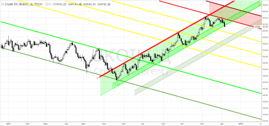 brent - избавились в ноябре 2017 года по 63,75. Наблюдаем