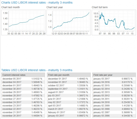 3 Month USD LIBOR Rate