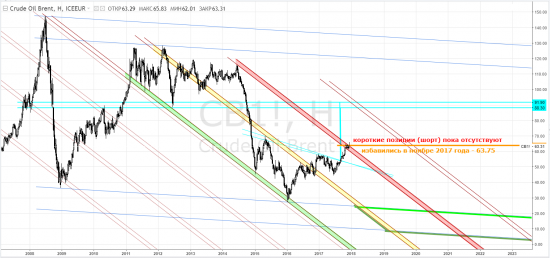 brent - избавились в ноябре 2017 года по 63,75. Наблюдаем