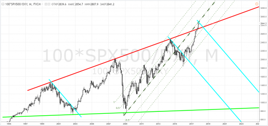 sp500 - избавились в октябре 2017 года по 2575. Наблюдаем