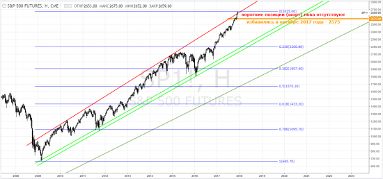 sp500 - избавились в октябре 2017 года по 2575. Наблюдаем