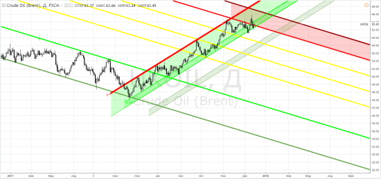 brent - избавились в ноябре 2017 года по 63,75. Наблюдаем