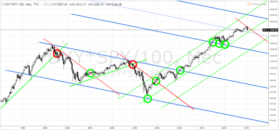 sp500 & usd index