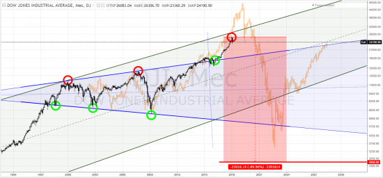 dow industrials, тф-месяца - вот как бывает