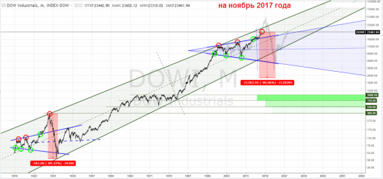 dow industrials, тф-месяца - вот как бывает