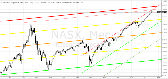 Америка, nasdaq composite