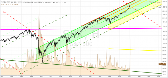 s&p500