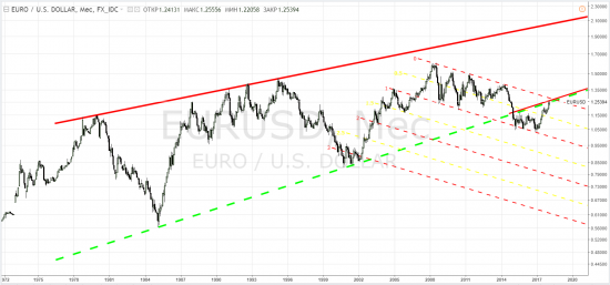 usd index & eurusd