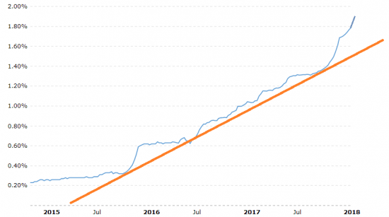 3 month US Dollar LIBOR interest rate: february 16, 2018 = 1.885%