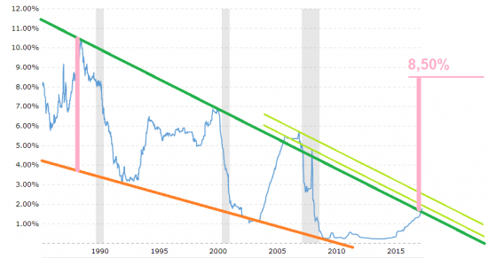 3 month US Dollar LIBOR interest rate: february 16, 2018 = 1.885%