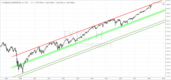 Nasdaq composite