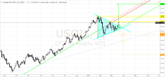 Wti