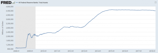 All Federal Reserve Banks: Total Assets