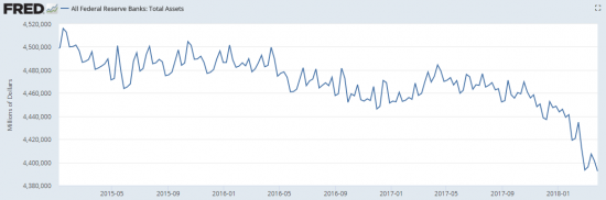 All Federal Reserve Banks: Total Assets