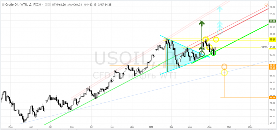 Wti