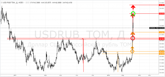 Usdrub - здесь дело сделано. Трамп пока свободен