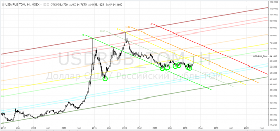 Usdrub