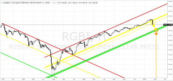 Rgbi, индекс государственных облигаций РФ