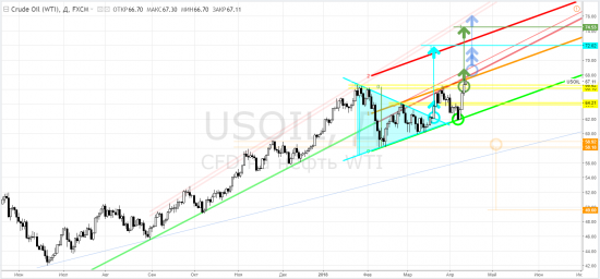 Wti