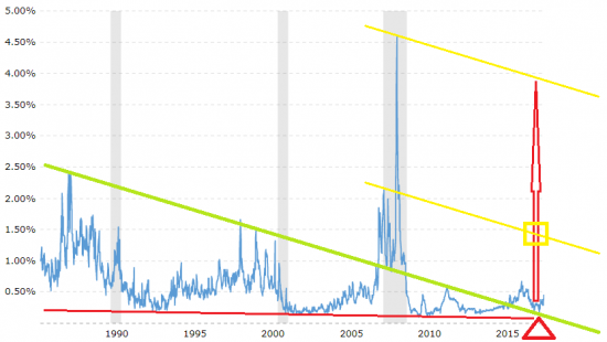 TED Spread = 0,643%