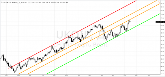 Brent - открытие среднесрочного шорта