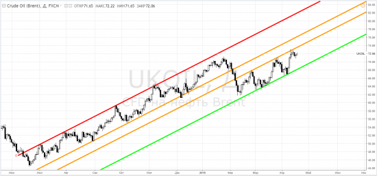 Brent - открытие среднесрочного шорта