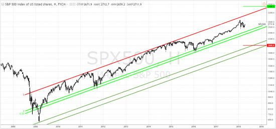 S&p500