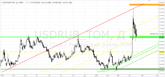 Usdrub