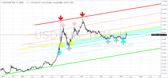 Usdrub