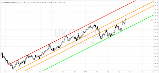 Brent - открытие среднесрочного шорта