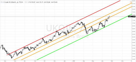 Brent - открытие среднесрочного шорта