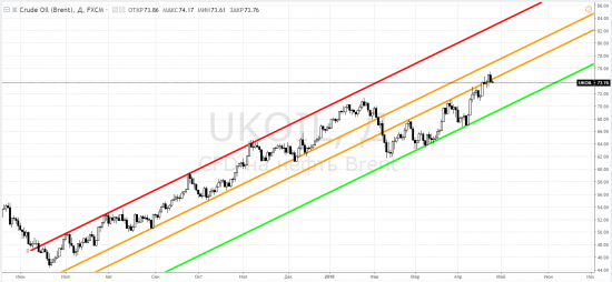 Brent - открытие среднесрочного шорта