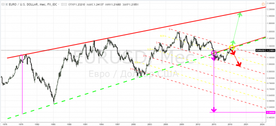 Eurusd