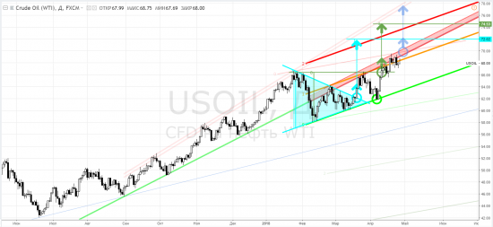 Wti