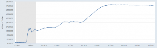 All Federal Reserve Banks: Total Assets - песец стучится в двери